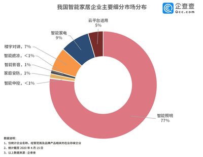財鑫聞|一季度傳統家電企業零售額下降45%!智能家居能成為轉型&ldquo;新藍海&rdquo;嗎?